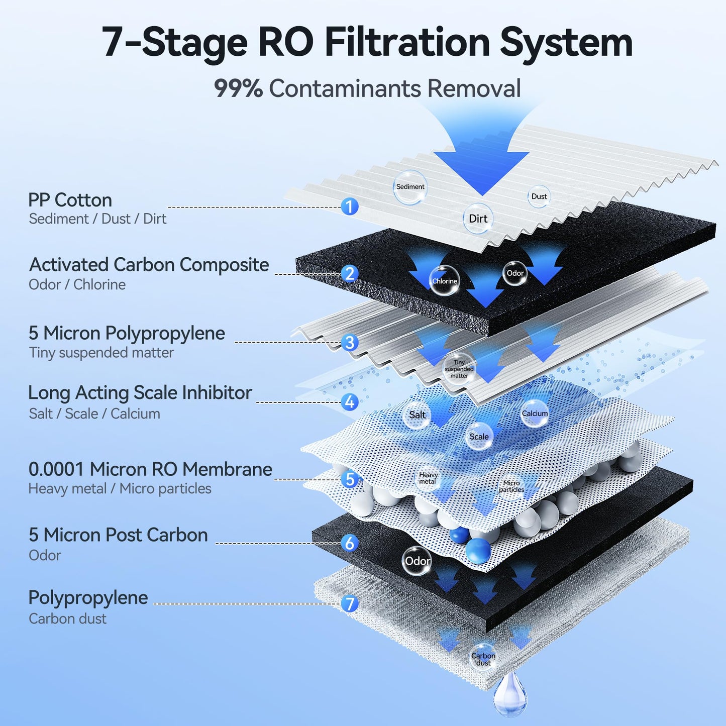Puremaster 7-Stage Countertop Water Purifier Reverse Osmosis Water Filter System, Portable with Fast Delivery, BPA-Free Purifier for Home